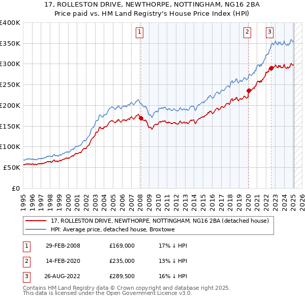 17, ROLLESTON DRIVE, NEWTHORPE, NOTTINGHAM, NG16 2BA: Price paid vs HM Land Registry's House Price Index