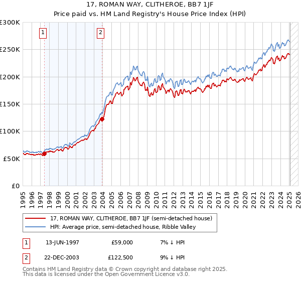 17, ROMAN WAY, CLITHEROE, BB7 1JF: Price paid vs HM Land Registry's House Price Index