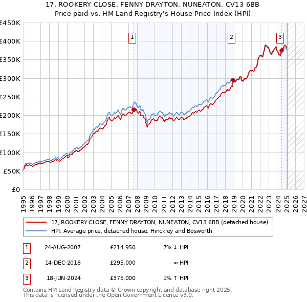 17, ROOKERY CLOSE, FENNY DRAYTON, NUNEATON, CV13 6BB: Price paid vs HM Land Registry's House Price Index