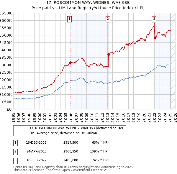 17, ROSCOMMON WAY, WIDNES, WA8 9SB: Price paid vs HM Land Registry's House Price Index