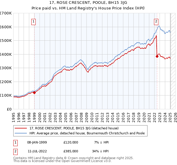 17, ROSE CRESCENT, POOLE, BH15 3JG: Price paid vs HM Land Registry's House Price Index