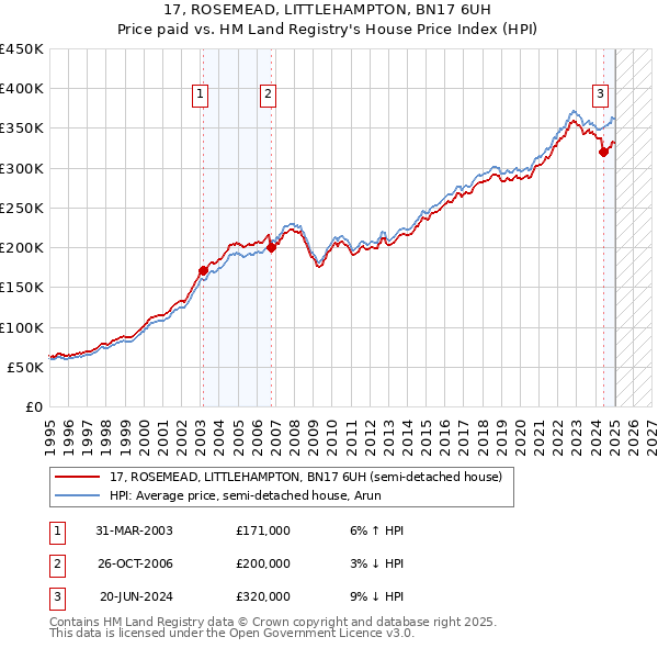 17, ROSEMEAD, LITTLEHAMPTON, BN17 6UH: Price paid vs HM Land Registry's House Price Index
