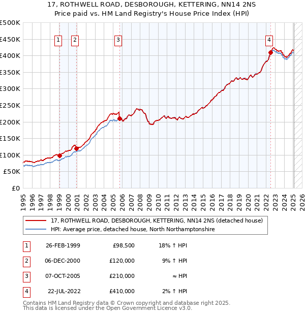 17, ROTHWELL ROAD, DESBOROUGH, KETTERING, NN14 2NS: Price paid vs HM Land Registry's House Price Index