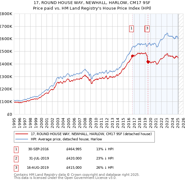 17, ROUND HOUSE WAY, NEWHALL, HARLOW, CM17 9SF: Price paid vs HM Land Registry's House Price Index