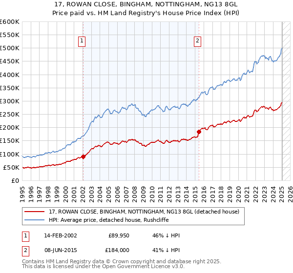 17, ROWAN CLOSE, BINGHAM, NOTTINGHAM, NG13 8GL: Price paid vs HM Land Registry's House Price Index