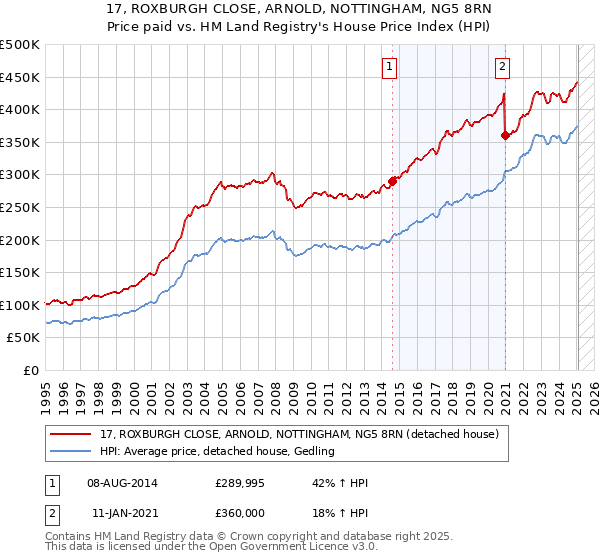 17, ROXBURGH CLOSE, ARNOLD, NOTTINGHAM, NG5 8RN: Price paid vs HM Land Registry's House Price Index