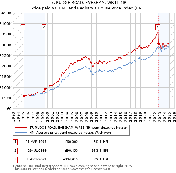 17, RUDGE ROAD, EVESHAM, WR11 4JR: Price paid vs HM Land Registry's House Price Index
