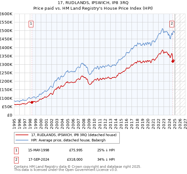 17, RUDLANDS, IPSWICH, IP8 3RQ: Price paid vs HM Land Registry's House Price Index