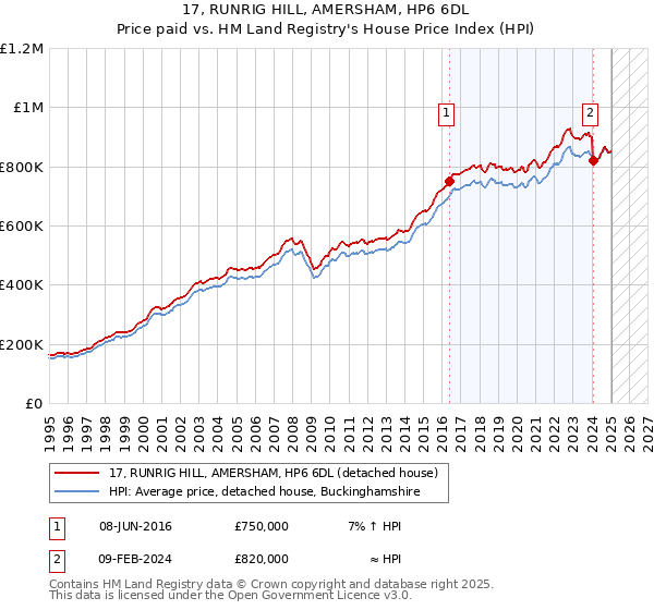 17, RUNRIG HILL, AMERSHAM, HP6 6DL: Price paid vs HM Land Registry's House Price Index