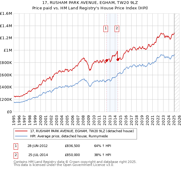 17, RUSHAM PARK AVENUE, EGHAM, TW20 9LZ: Price paid vs HM Land Registry's House Price Index