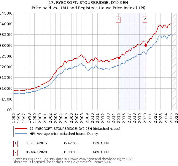 17, RYECROFT, STOURBRIDGE, DY9 9EH: Price paid vs HM Land Registry's House Price Index