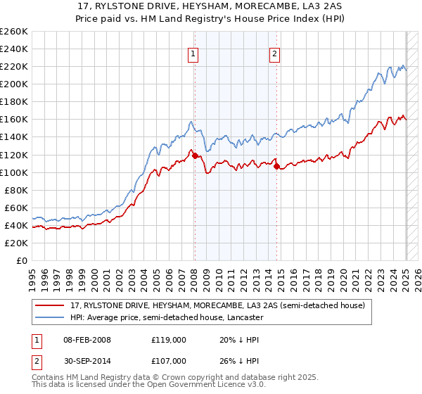 17, RYLSTONE DRIVE, HEYSHAM, MORECAMBE, LA3 2AS: Price paid vs HM Land Registry's House Price Index