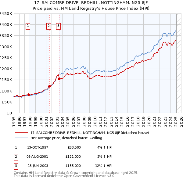 17, SALCOMBE DRIVE, REDHILL, NOTTINGHAM, NG5 8JF: Price paid vs HM Land Registry's House Price Index