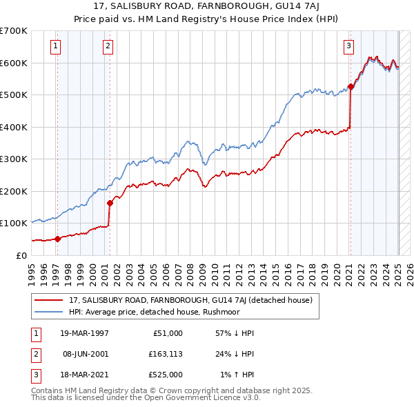 17, SALISBURY ROAD, FARNBOROUGH, GU14 7AJ: Price paid vs HM Land Registry's House Price Index