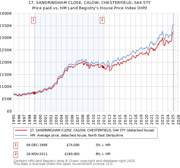 17, SANDRINGHAM CLOSE, CALOW, CHESTERFIELD, S44 5TY: Price paid vs HM Land Registry's House Price Index