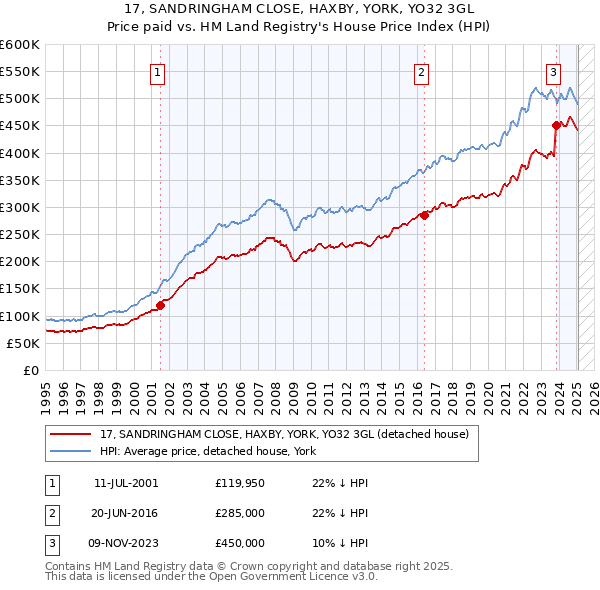 17, SANDRINGHAM CLOSE, HAXBY, YORK, YO32 3GL: Price paid vs HM Land Registry's House Price Index