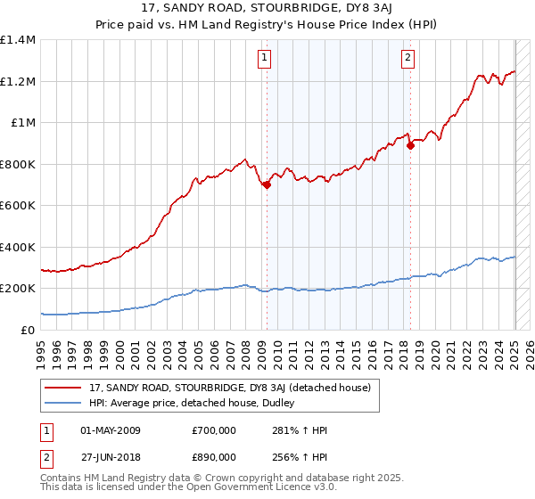 17, SANDY ROAD, STOURBRIDGE, DY8 3AJ: Price paid vs HM Land Registry's House Price Index