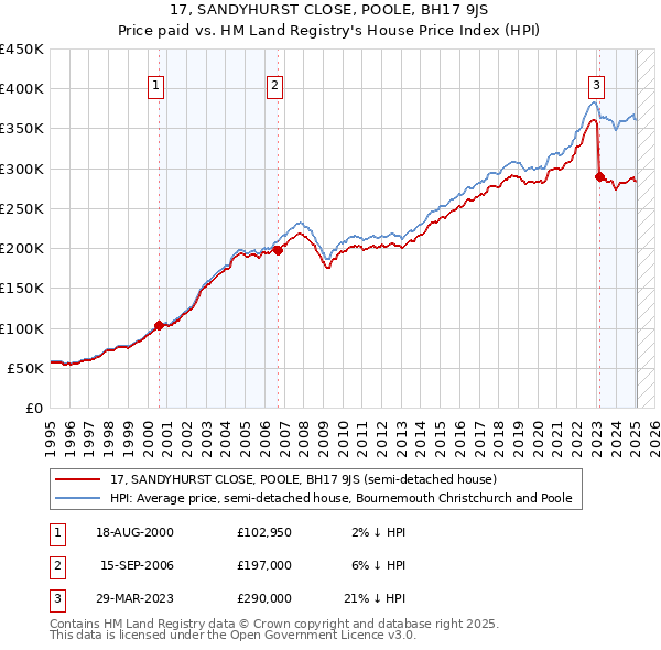 17, SANDYHURST CLOSE, POOLE, BH17 9JS: Price paid vs HM Land Registry's House Price Index