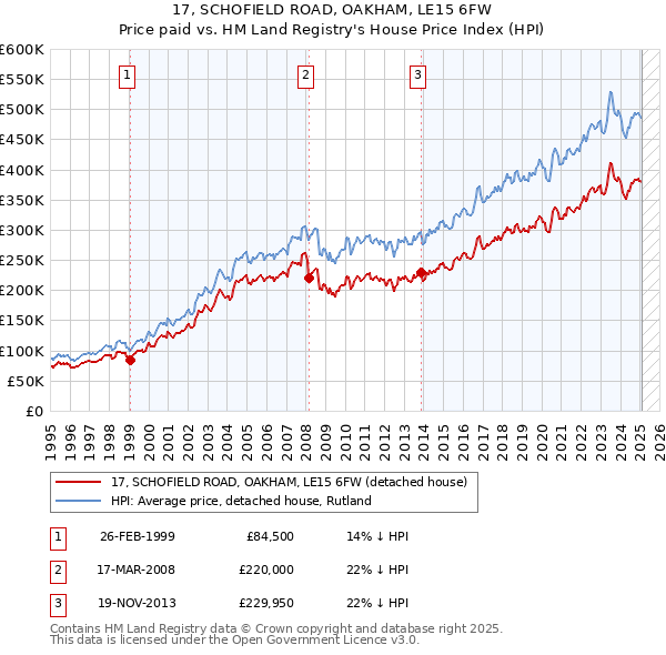 17, SCHOFIELD ROAD, OAKHAM, LE15 6FW: Price paid vs HM Land Registry's House Price Index