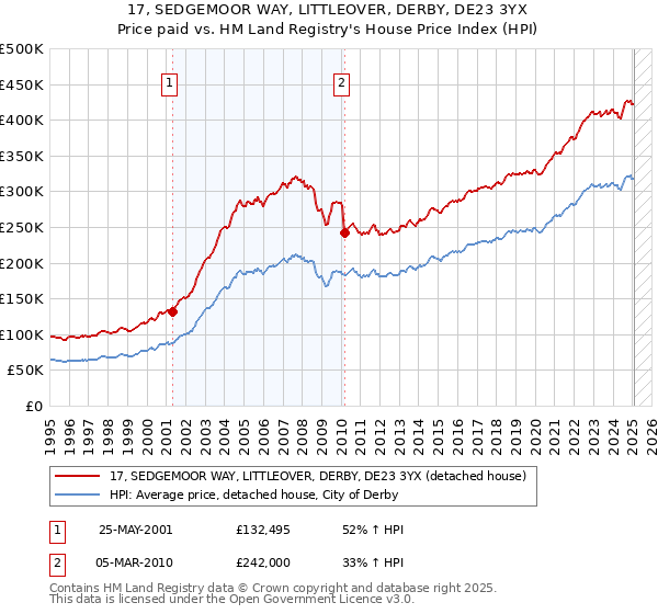 17, SEDGEMOOR WAY, LITTLEOVER, DERBY, DE23 3YX: Price paid vs HM Land Registry's House Price Index