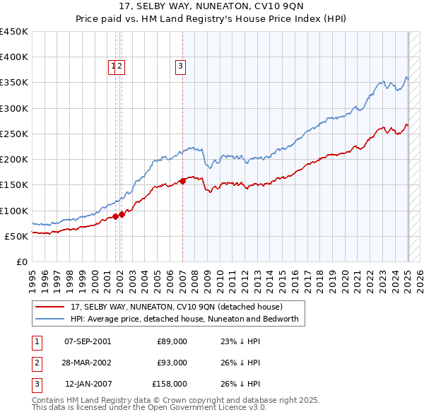 17, SELBY WAY, NUNEATON, CV10 9QN: Price paid vs HM Land Registry's House Price Index