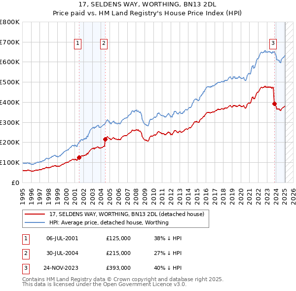 17, SELDENS WAY, WORTHING, BN13 2DL: Price paid vs HM Land Registry's House Price Index