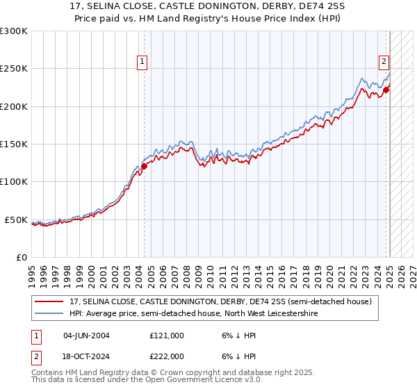 17, SELINA CLOSE, CASTLE DONINGTON, DERBY, DE74 2SS: Price paid vs HM Land Registry's House Price Index