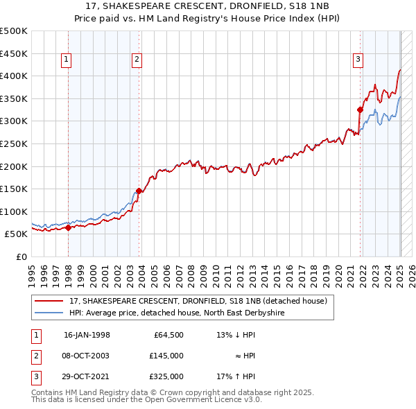17, SHAKESPEARE CRESCENT, DRONFIELD, S18 1NB: Price paid vs HM Land Registry's House Price Index