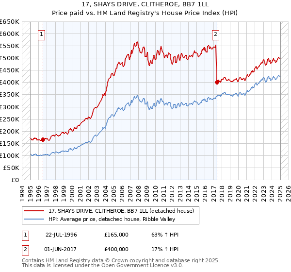 17, SHAYS DRIVE, CLITHEROE, BB7 1LL: Price paid vs HM Land Registry's House Price Index