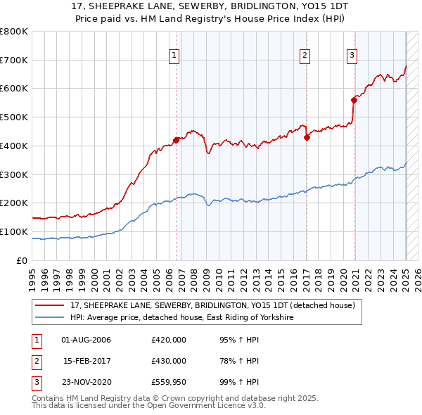 17, SHEEPRAKE LANE, SEWERBY, BRIDLINGTON, YO15 1DT: Price paid vs HM Land Registry's House Price Index