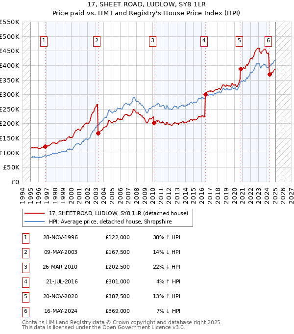 17, SHEET ROAD, LUDLOW, SY8 1LR: Price paid vs HM Land Registry's House Price Index