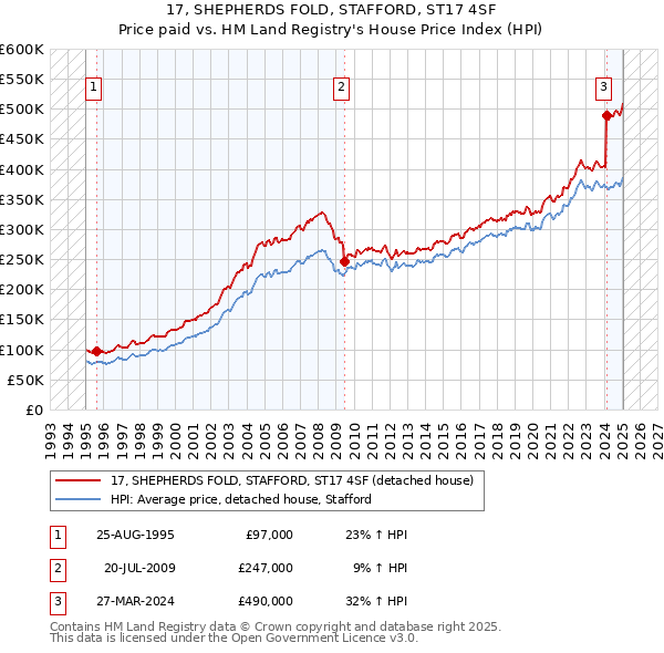 17, SHEPHERDS FOLD, STAFFORD, ST17 4SF: Price paid vs HM Land Registry's House Price Index