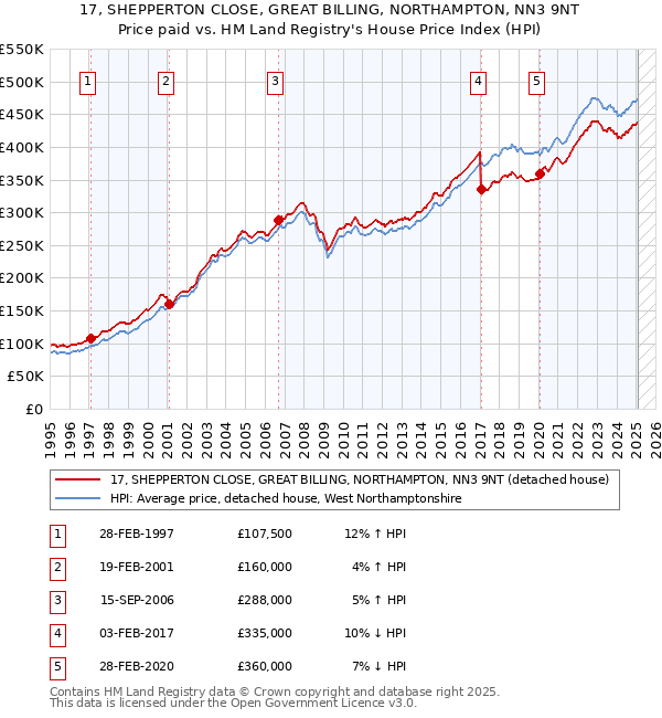 17, SHEPPERTON CLOSE, GREAT BILLING, NORTHAMPTON, NN3 9NT: Price paid vs HM Land Registry's House Price Index