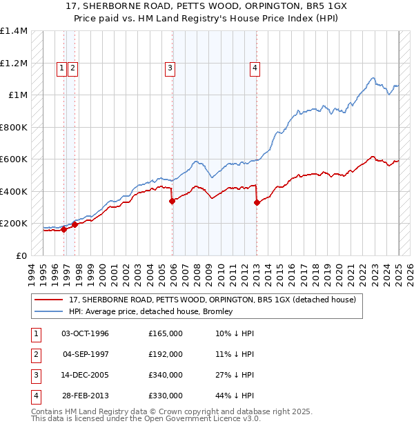 17, SHERBORNE ROAD, PETTS WOOD, ORPINGTON, BR5 1GX: Price paid vs HM Land Registry's House Price Index