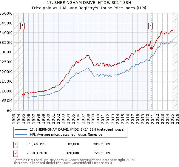 17, SHERINGHAM DRIVE, HYDE, SK14 3SH: Price paid vs HM Land Registry's House Price Index