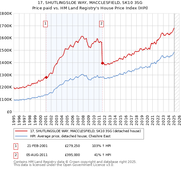 17, SHUTLINGSLOE WAY, MACCLESFIELD, SK10 3SG: Price paid vs HM Land Registry's House Price Index