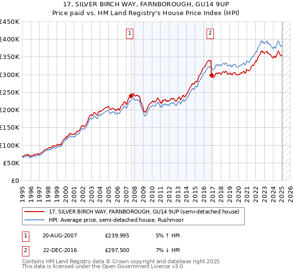 17, SILVER BIRCH WAY, FARNBOROUGH, GU14 9UP: Price paid vs HM Land Registry's House Price Index