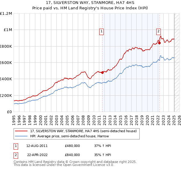 17, SILVERSTON WAY, STANMORE, HA7 4HS: Price paid vs HM Land Registry's House Price Index