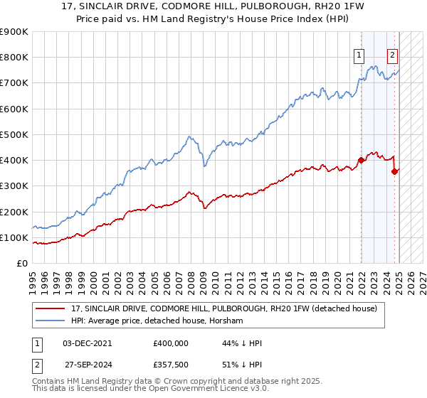 17, SINCLAIR DRIVE, CODMORE HILL, PULBOROUGH, RH20 1FW: Price paid vs HM Land Registry's House Price Index