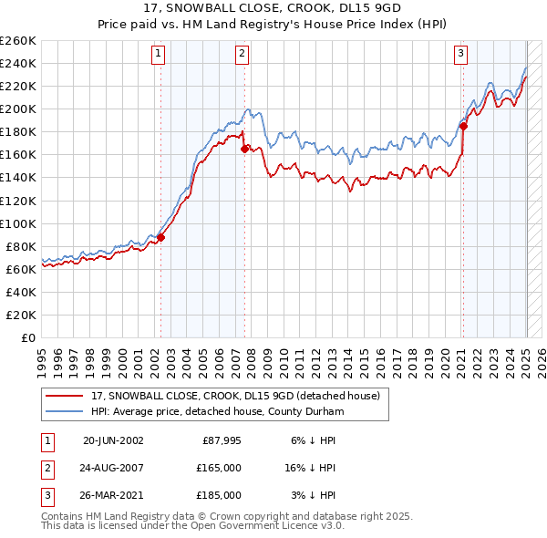 17, SNOWBALL CLOSE, CROOK, DL15 9GD: Price paid vs HM Land Registry's House Price Index