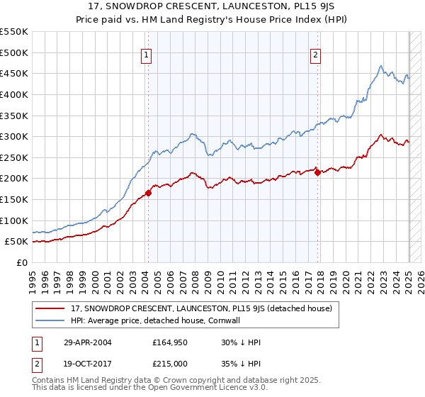17, SNOWDROP CRESCENT, LAUNCESTON, PL15 9JS: Price paid vs HM Land Registry's House Price Index