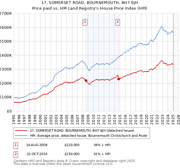 17, SOMERSET ROAD, BOURNEMOUTH, BH7 6JH: Price paid vs HM Land Registry's House Price Index