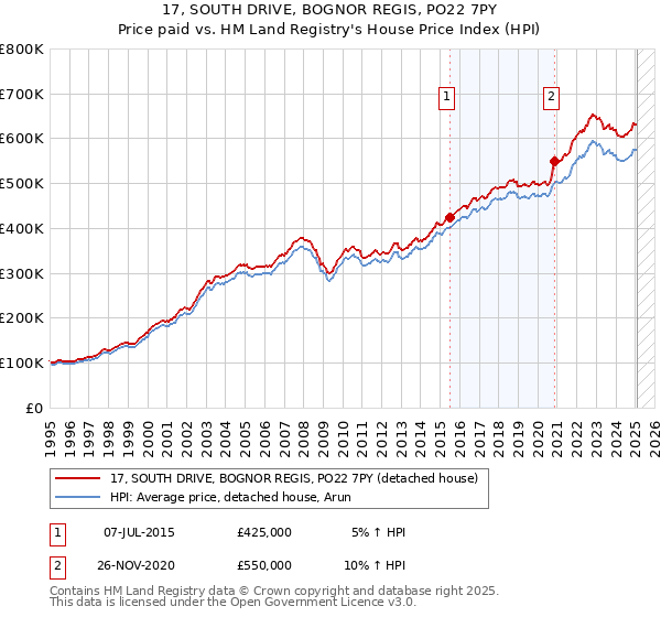 17, SOUTH DRIVE, BOGNOR REGIS, PO22 7PY: Price paid vs HM Land Registry's House Price Index