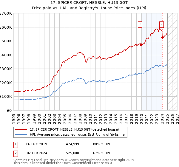17, SPICER CROFT, HESSLE, HU13 0GT: Price paid vs HM Land Registry's House Price Index