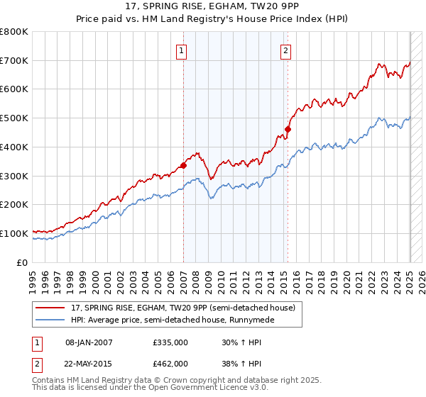17, SPRING RISE, EGHAM, TW20 9PP: Price paid vs HM Land Registry's House Price Index
