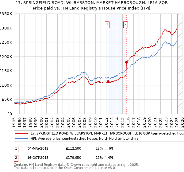 17, SPRINGFIELD ROAD, WILBARSTON, MARKET HARBOROUGH, LE16 8QR: Price paid vs HM Land Registry's House Price Index