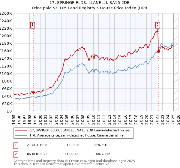 17, SPRINGFIELDS, LLANELLI, SA15 2DB: Price paid vs HM Land Registry's House Price Index
