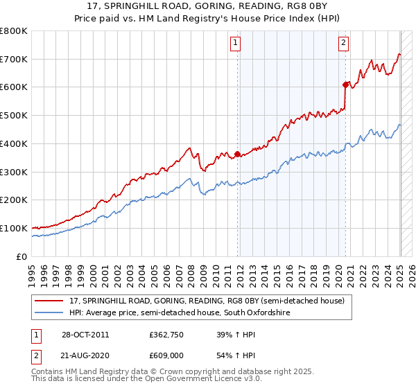 17, SPRINGHILL ROAD, GORING, READING, RG8 0BY: Price paid vs HM Land Registry's House Price Index