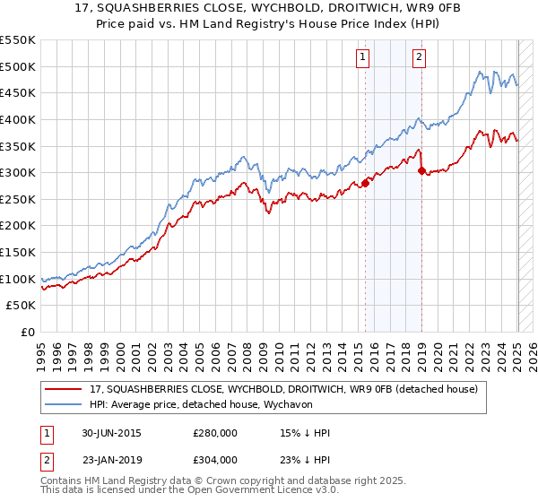 17, SQUASHBERRIES CLOSE, WYCHBOLD, DROITWICH, WR9 0FB: Price paid vs HM Land Registry's House Price Index