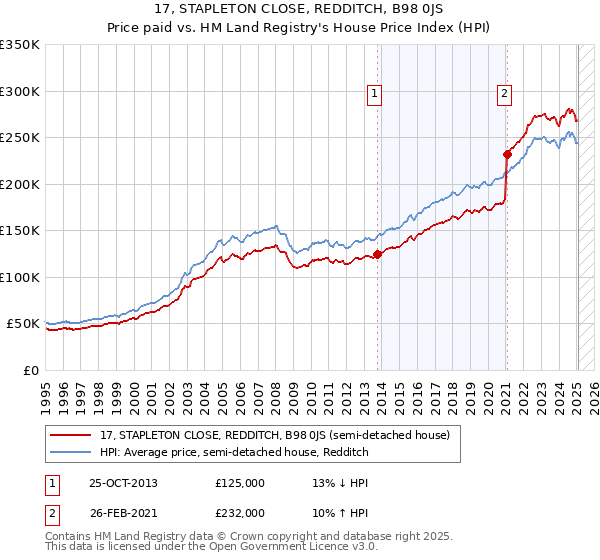 17, STAPLETON CLOSE, REDDITCH, B98 0JS: Price paid vs HM Land Registry's House Price Index